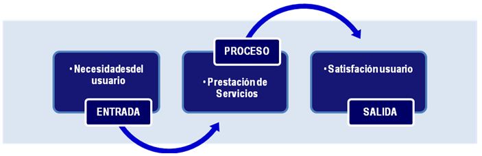 Modelo de Operación