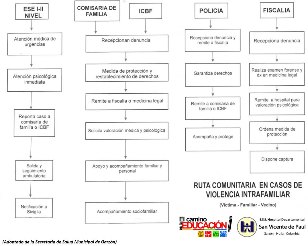 Ruta Violencia Intrafamiliar