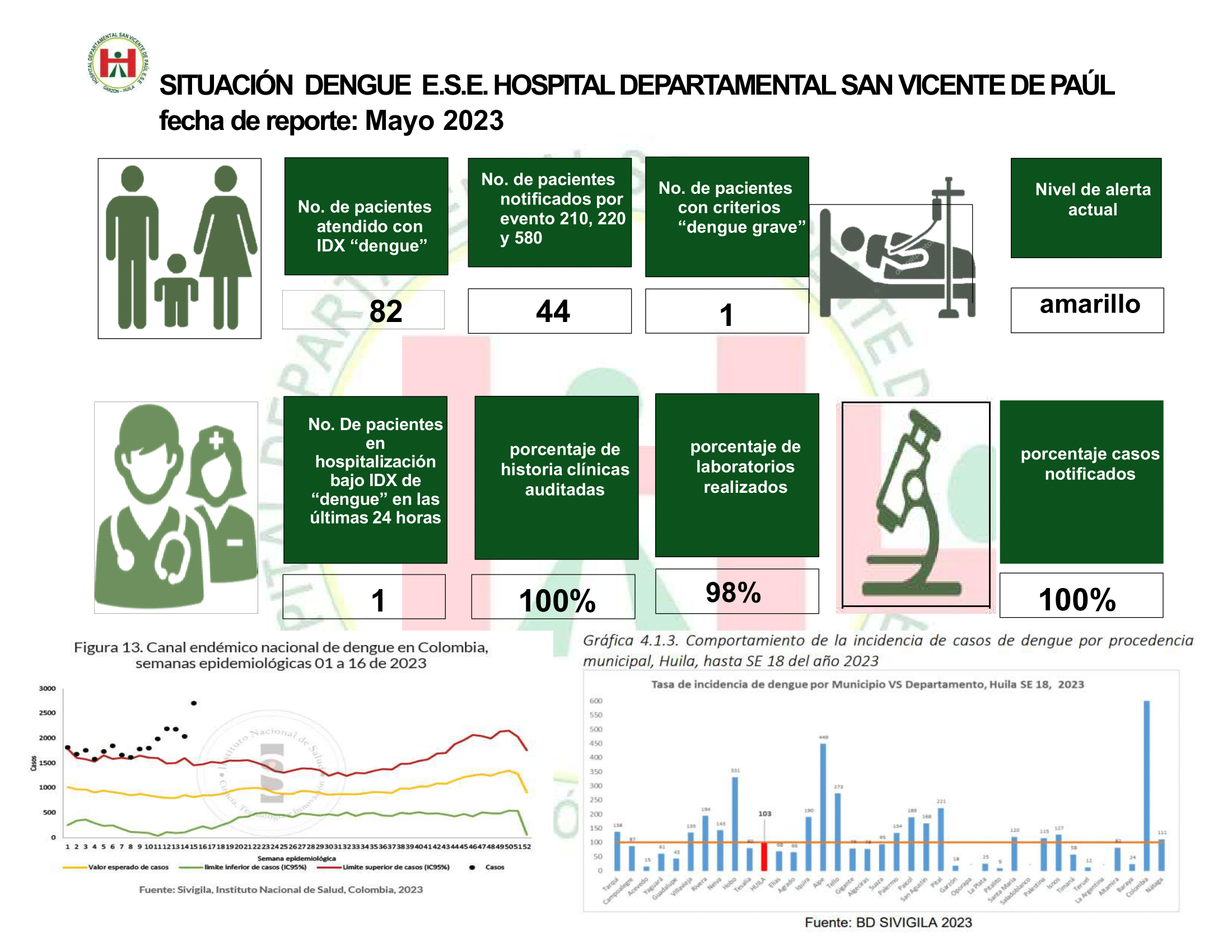 Situación de Dengue